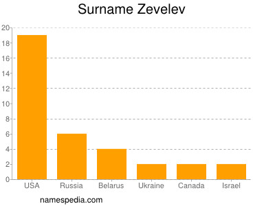 Surname Zevelev