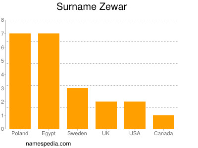 Surname Zewar