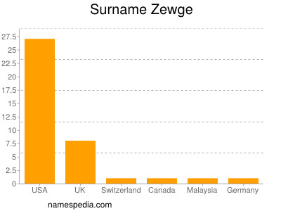Surname Zewge