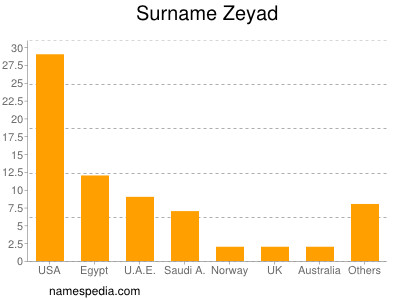 Surname Zeyad