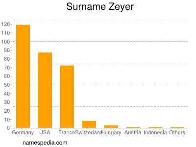 Surname Zeyer
