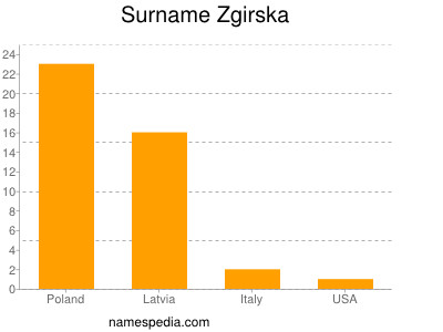 Surname Zgirska