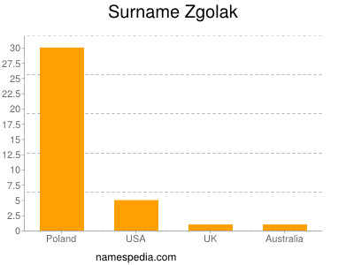 Surname Zgolak