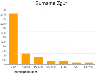 Surname Zgut
