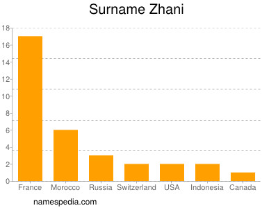 Surname Zhani