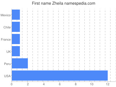 Given name Zheila