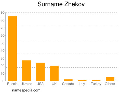 Surname Zhekov