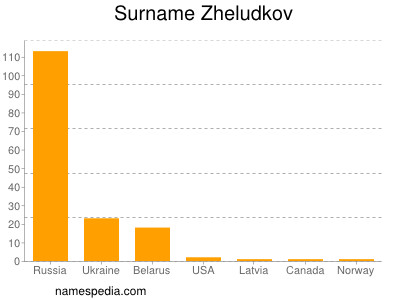 Surname Zheludkov