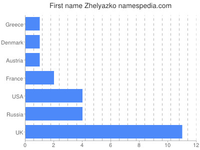 Given name Zhelyazko