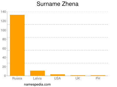Surname Zhena