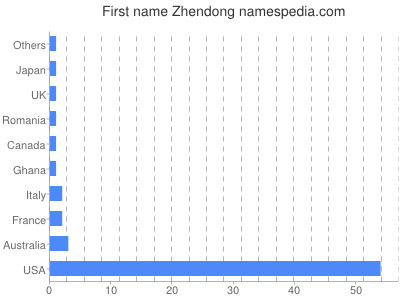 Given name Zhendong