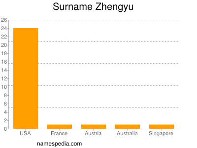 Surname Zhengyu