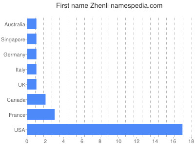 Given name Zhenli