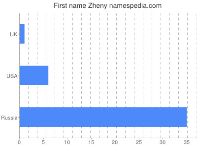 Given name Zheny
