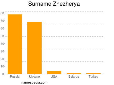 Surname Zhezherya