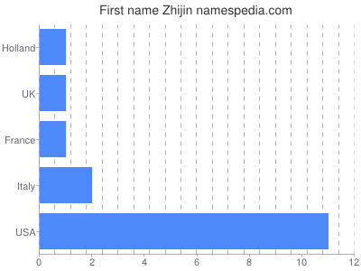 Given name Zhijin