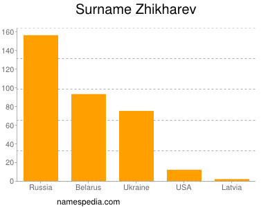 Surname Zhikharev