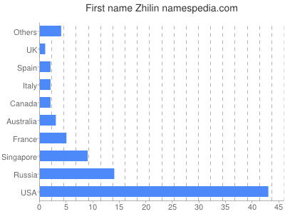 Given name Zhilin