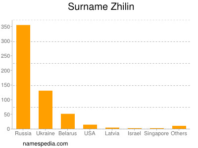 Surname Zhilin