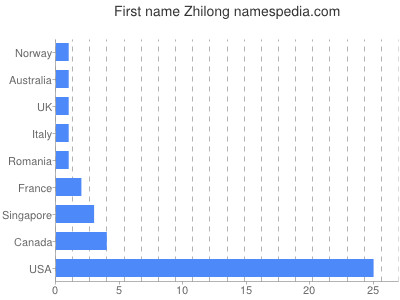 Given name Zhilong