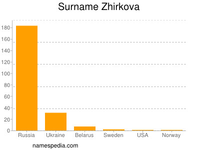 Surname Zhirkova