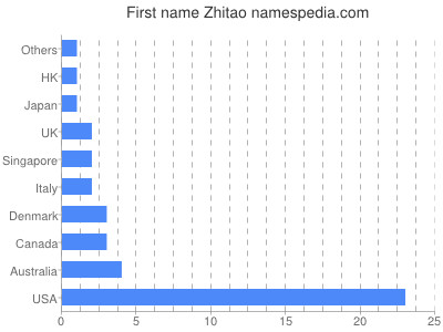 Given name Zhitao