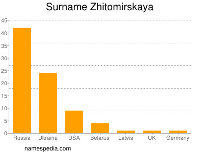 Surname Zhitomirskaya