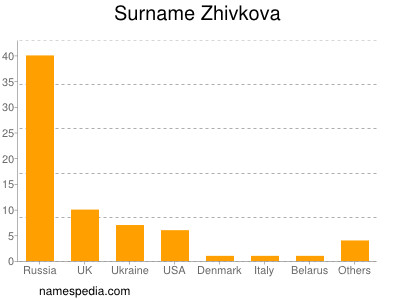 Surname Zhivkova