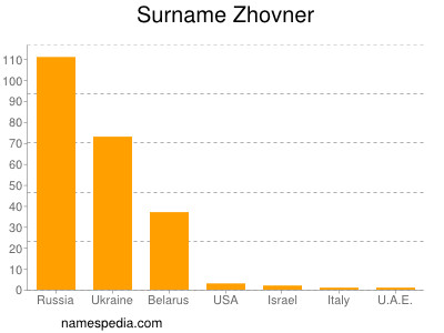 Surname Zhovner