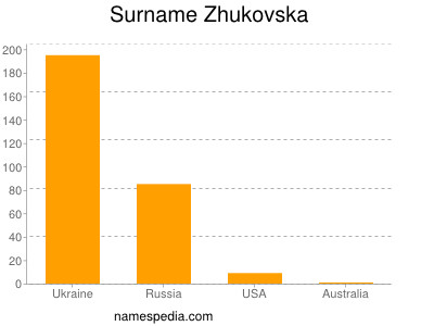 Surname Zhukovska