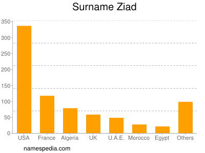 Surname Ziad