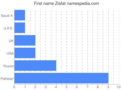 Given name Ziafat