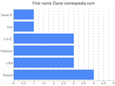 Given name Ziarat