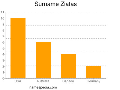 Surname Ziatas