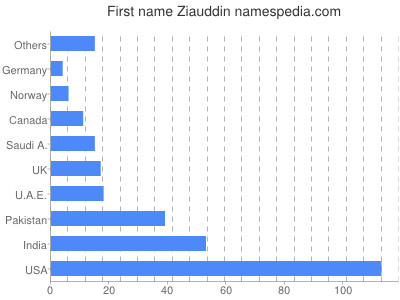 Given name Ziauddin