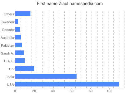 Given name Ziaul
