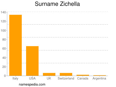 Surname Zichella