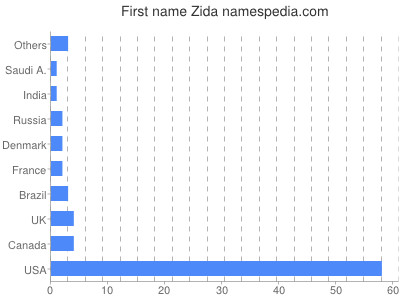 Given name Zida