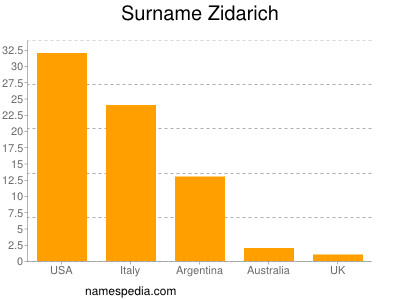 Surname Zidarich