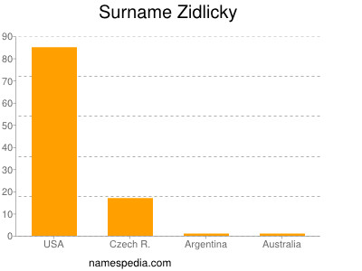 Surname Zidlicky