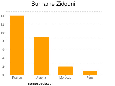 Surname Zidouni