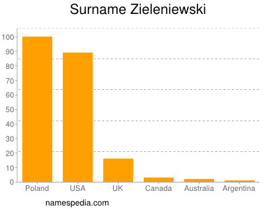 Surname Zieleniewski