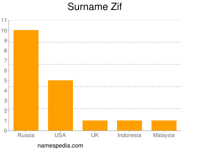 Surname Zif