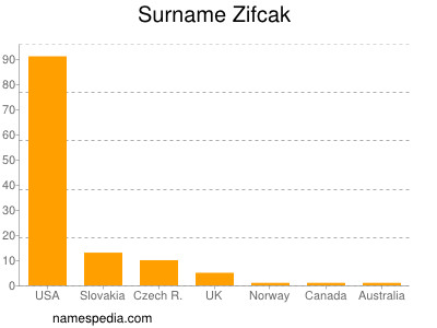 Surname Zifcak