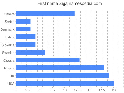 Given name Ziga