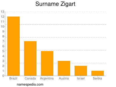 Surname Zigart