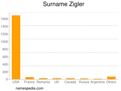 Surname Zigler