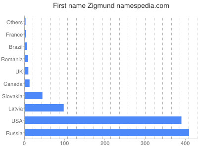 Given name Zigmund