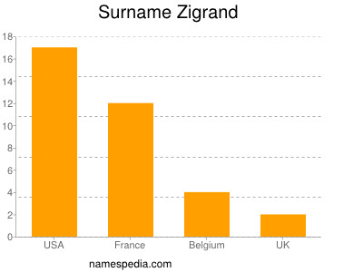 Surname Zigrand