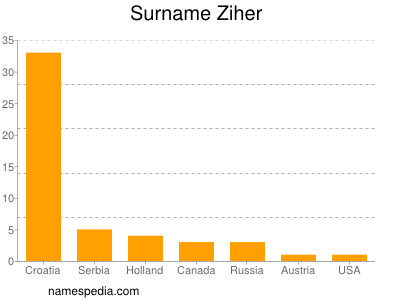 Surname Ziher
